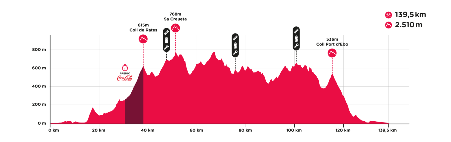 Perfil del recorrido de la Gran Fondo Alberto Contador